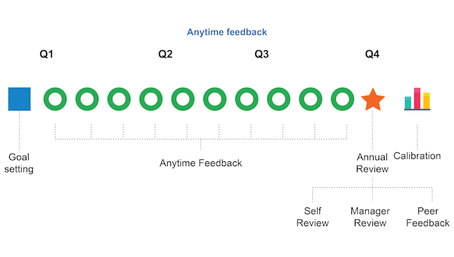 Performance Review Systems Example Performance Management Software System - Talent Development, Reimagined